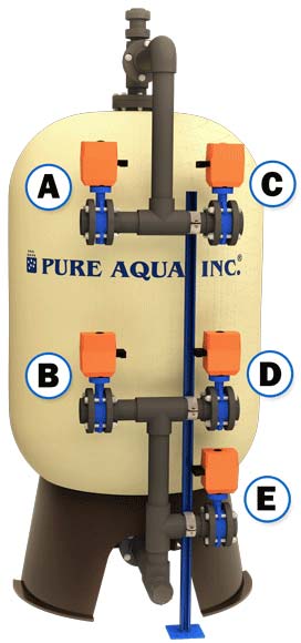Water media filter (automatic) actuated butterfly valves